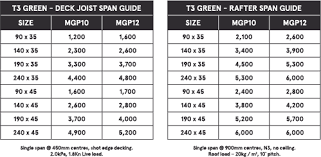 Product Span Tables Hyne Timber