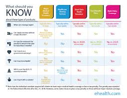 Health plans will often allow you to make changes to your coverage for 60 days after this type of event. 3 Steps To Understanding Obamacare Ehealth Insurance