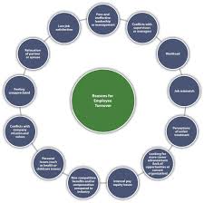 7 1 The Costs Of Turnover Human Resource Management
