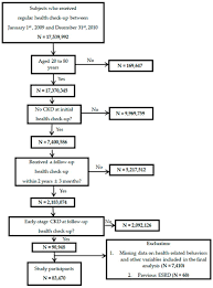This makes it impossible to survive without dialysis or a kidney the treatment for the stage five is dialysis includes peritoneal dialysis or hemodialysis. Jcm Special Issue Clinical Symptoms Diagnostics And Treatments Of Chronic Kidney Diseases Ckd