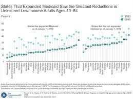States That Expanded Medicaid Saw The Greatest Reductions In