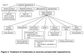 Diseases Of Water Balance Hyponatremia Renal And Urology News