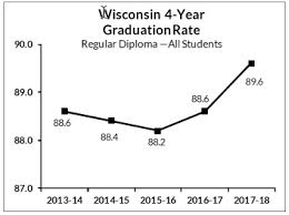 Wisconsin Educators Deserve Credit For Rising Graduation
