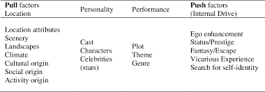 Push factors are defined as internal motivations or forces that cause tourers to seek activities to cut down their demands, while pull factors are finish generated forces and the cognition that tourists hold about a finish ( gnoth, 1997 ). Table 2 From Econstor Make Your Publications Visible A Service Of Zbw Semantic Scholar