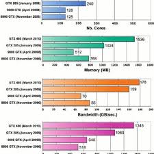 We start with the most powerful card on the market and work our way down the list of cards that are currently available new from retailers. Four Generations Of Nvidia Graphics Cards Comparison Of Critical Download Scientific Diagram