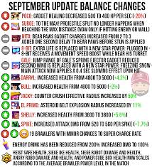 Official brawl starstrophy balance changes (self.brawlstars). September Update Balance Changes More In Comments Brawlstarscompetitive
