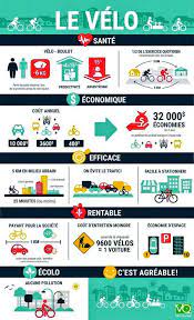 Les Benefices Du Deplacement A Velo Infographie Aide Scolaire Education Petite Enfance Exercices Quotidiens