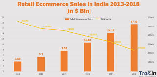 indian retail ecommerce sales boom from 7 69b in 2015 to