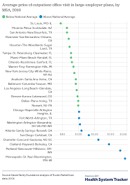 How Have Healthcare Prices Grown In The U S Over Time