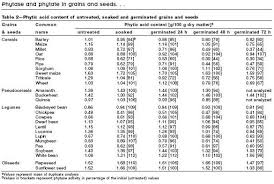 An Objective Look At Phytic Acid Actions Sources