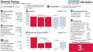 Die zeiten für einen börsengang sind nicht ideal. Siemens Energy Aktie Analyse Alleaktien