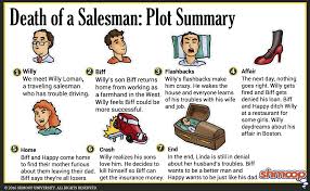 plot summary in death of a salesman chart