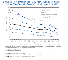 Solved Birth Rates For Females Aged 15 19 Years By Race