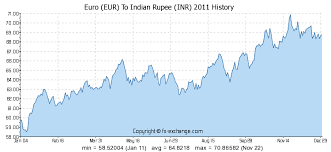 100 Eur Euro Eur To Indian Rupee Inr Currency Exchange