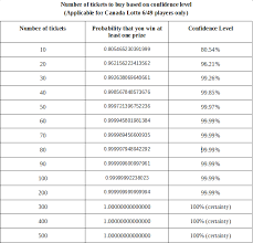 A Lottery Syndicate Must Decide On Confidence Level They Are Capable To Take Lottery Syndicate Congratulations To You