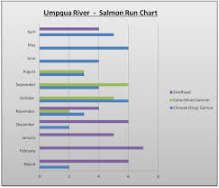 umpqua river salmon run chart the lunkers guide