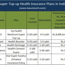 Healthcare coverage is one of the most important decisions you make. Top 5 Super Top Up Health Insurance Plans In India 2020 Finmedium