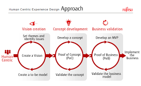 Yamaha And Fujitsu To Co Create Iot Businesses With A Design Approach Fujitsu Journal Design Thinking Design Thinking Process Experience Design