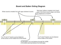 Our cladding is delivered free. Board And Batten Siding Install