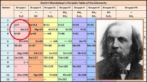 Mid molar masses of elements were known. How Dmitri Mendeleev Developed The Periodic Table Youtube