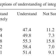 Berikut dikongsikan panduan dalam mendapatkan keputusan peperiksaan spm tahun 2019 meliputi tarikh rasmi keputusan diumumkan dan cara atau kaedah semakan. Pdf Perception Conceptual Knowledge And Competency Level Of Integrated Science Process Skill Towards Planning A Professional Enhancement Programme
