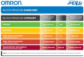 The New Blood Pressure Guidelines The Dr Oz Show