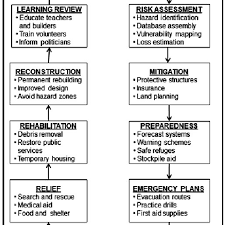 Flow Chart Showing The Strategies Of Disaster Management