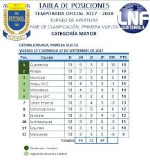 Tabla De Posiciones Categoria Mayor Liga Nacional De Futbol De La Republica De Guatemala Facebook