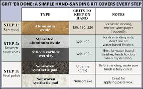 Keys To Successful Hand Sanding Chart Dry Sand Wood