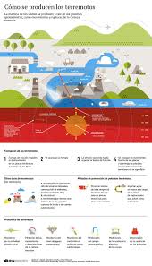 Esta vibración se debe a que las ondas sísmicas se propagan en todas las direcciones y trasmiten la fuerza que se genera en el foco sísmico hasta el epicentro en proporción a la intensidad y magnitud de cada sismo. Pin On Infografias