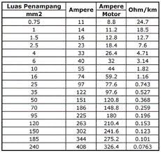 Ukuran kabel dinyatakan dalam mm2 dengan dilakukan. Menghitung Luas Penampang Kabel Menggunakan Data Tabel Mata Kuliah Teknik