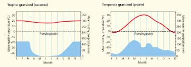 In This Chapter You Learned How Long Term Variations In Average Temperatures And Average Precipitation Play A Major Role In Determining The Types Of Deserts Forests And Grasslands Found In Different Parts Of