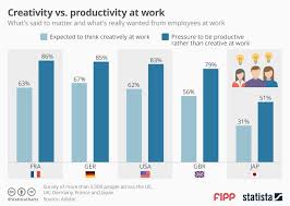 Chart Of The Week Creativity Counts But Please Be