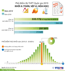 Đề thi thử thpt quốc gia năm 2017 môn vật lý hãy nâng cao kỹ năng giải đề thi cho bản thân mình bằng cách tham khảo và giải thật nhiều đề thi thử của các trường. Phá»• Ä'iá»ƒm Thi Thpt Quá»'c Gia NÄƒm 2019 Khá»'i A Toan Váº­t Ly Hoa Há»c