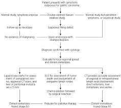 Weight loss is a sign of stomach cancer partly because of the loss of appetite that often occurs, but it can also independently be a warning sign of disease, says ocean—and it's usually one of the. Gastric Cancer Diagnosis And Treatment Options American Family Physician