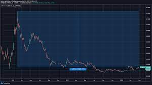 After 90 Crash Ethereum Just Printed A Major Cycle Bottom Fund Manager Fund Management Prints