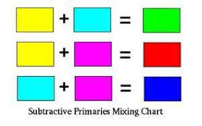 What Two Colors Make Red Blue Or Brown Color Mixing Chart Color Theory Paint Color Chart