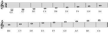 Guitar music is often written an octave higher than actually sounded. Note Names With Octave Numbers Sheet Music For Violin Solo Musescore Com