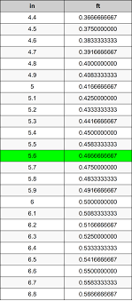 1 foot is equal to 12 inches: 5 6 Inches To Feet Converter 5 6 In To Ft Converter