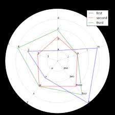 Radar Chart With Multiple Scales On Multiple Axes Stack