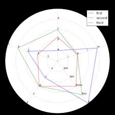 radar chart with multiple scales on multiple axes stack