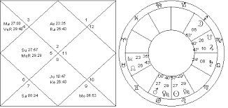 Navamsa Vedic Astrology Palmistry