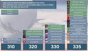 Ps3 Xbox 360 A Visual Guide To Light Level 335 Destinylegacy