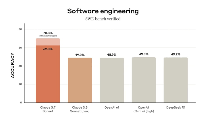 Claude 3.7 Sonnet SWE-bench accuracy, AI generated