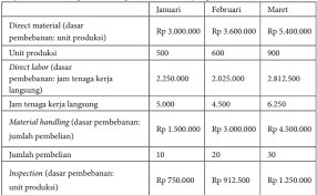 Suatu persamaan linear akan memenuhu : Bagaimana Cara Memisahkan Biaya Tetap Dengan Biaya Variabel Akuntansi Dictio Community