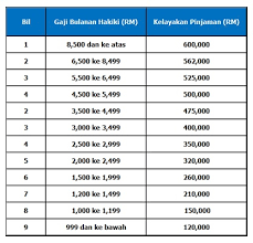 Untuk memohon pinjaman lppsa, anda mesti menepati kelayakan seperti berikut; Pembiayaan Ubahsuai Rumah Pinjaman Kakitangan Kerajaan Dan Swasta