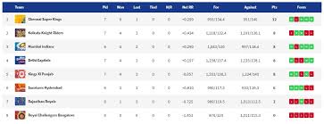 Ipl Points Table 2019 Standings Rankings Orange Cap