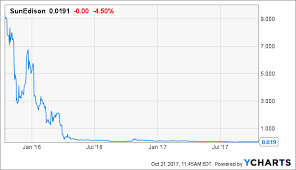 Concordia Equity Is Not A Gamble Worth Taking Concordia