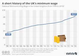 Chart A Short History Of The Uks Minimum Wage Statista