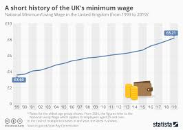 chart a short history of the uks minimum wage statista